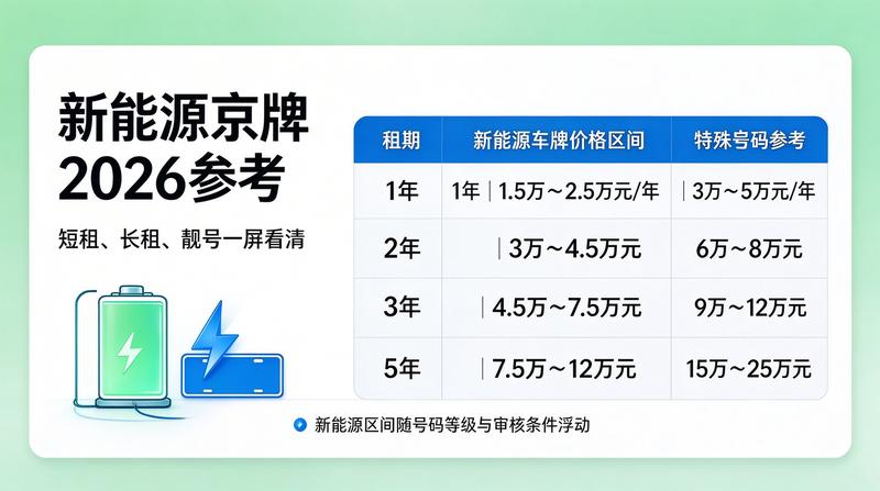 新能源车牌租赁价值分析